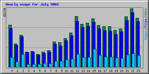 Hourly usage for July 2003