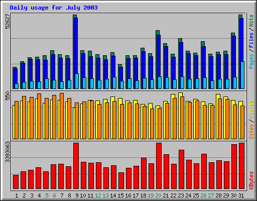 Daily usage for July 2003